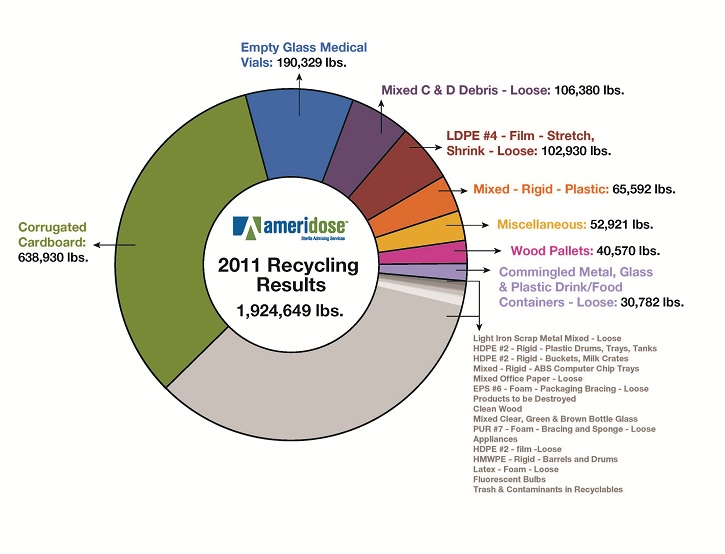 Ameridose 2010 Recycling Results